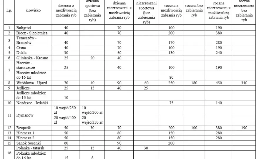 PZW Piła: Kluczowe informacje o wędkowaniu i łowiskach w regionie
